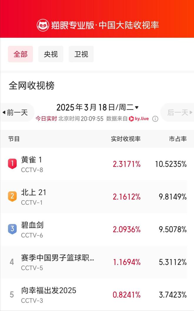 剧！开播一天收视率第一剧情越看越上瘾AG真人娱乐网址央视又甩出“黑马”(图7)